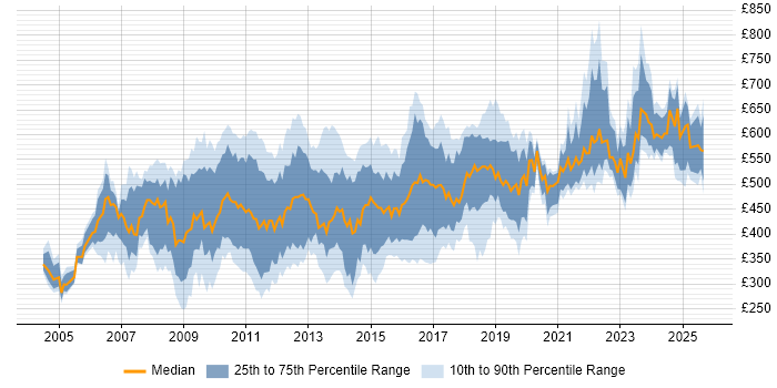 Contractor daily rate distribution trend for jobs in Central London citing Release Management Contractor daily rate distribution trend for jobs in Central London citing Release Management