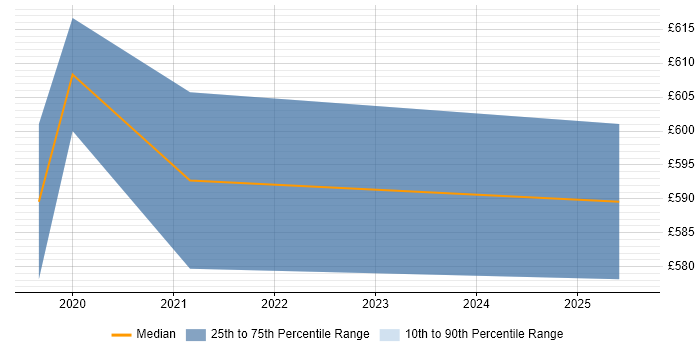 Contractor daily rate distribution trend for Release Train Manager job vacancies in Central London Contractor daily rate distribution trend for Release Train Manager job vacancies in Central London