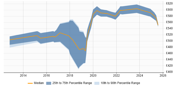 Contractor daily rate distribution trend for jobs in Central London citing Release Train Contractor daily rate distribution trend for jobs in Central London citing Release Train