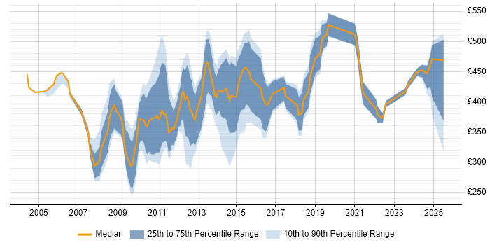 Contractor daily rate distribution trend for jobs in Central London citing Remedy ITSM Contractor daily rate distribution trend for jobs in Central London citing Remedy ITSM