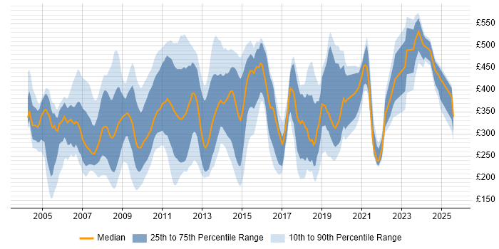 Contractor daily rate distribution trend for jobs in Central London citing Remedy Contractor daily rate distribution trend for jobs in Central London citing Remedy