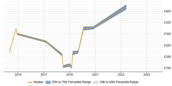 Contractor daily rate distribution trend for jobs in Central London citing Remote Monitoring and Management Contractor daily rate distribution trend for jobs in Central London citing Remote Monitoring and Management