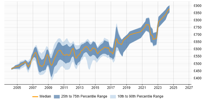 Contractor daily rate distribution trend for jobs in Central London citing Rendezvous
