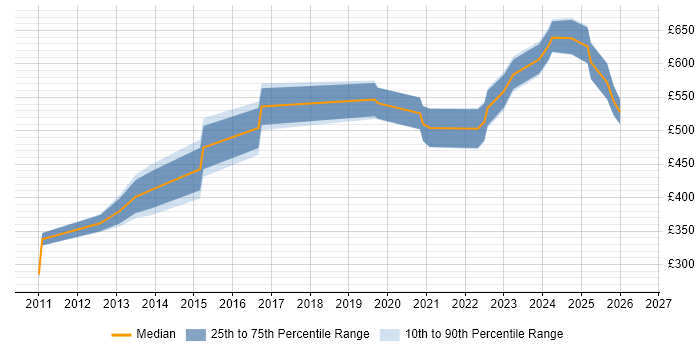 Contractor daily rate distribution trend for jobs in Central London citing Renewable Energy