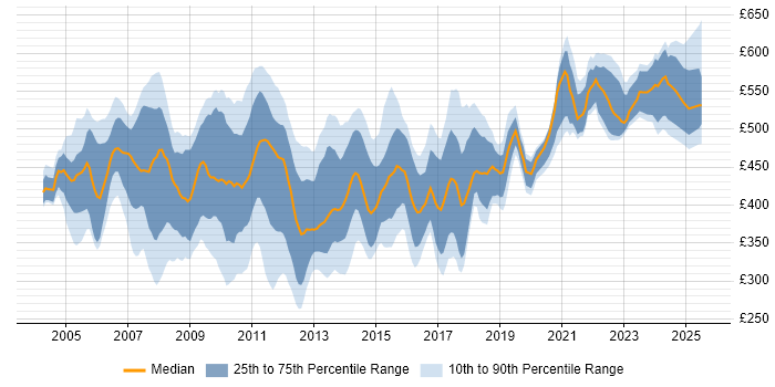 Contractor daily rate distribution trend for jobs in Central London citing Replication