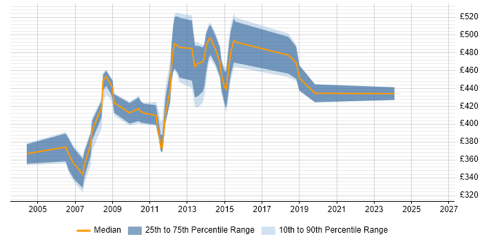 Contractor daily rate distribution trend for Requirements Analyst job vacancies in Central London