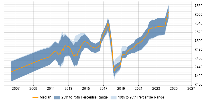 Contractor daily rate distribution trend for jobs in Central London citing Requirements Engineering