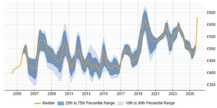 Contractor daily rate distribution trend for jobs in Central London citing Requirements Management