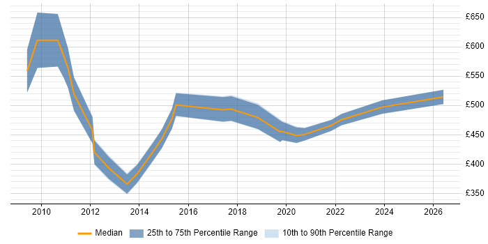 Contractor daily rate distribution trend for Research Manager job vacancies in Central London