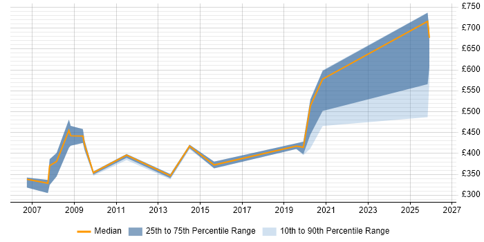 Contractor daily rate distribution trend for jobs in Central London citing Resilience Testing
