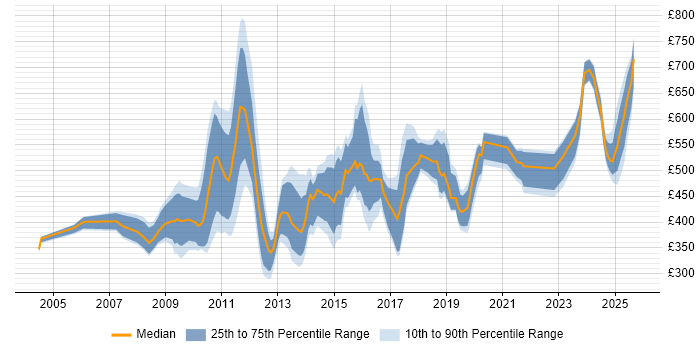 Contractor daily rate distribution trend for jobs in Central London citing Resource Allocation