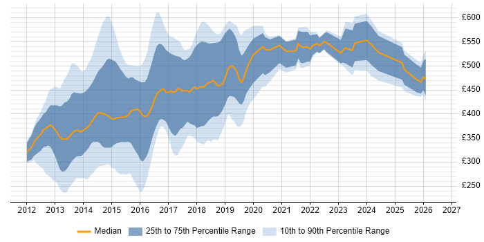 Contractor daily rate distribution trend for jobs in Central London citing Responsive Web Design