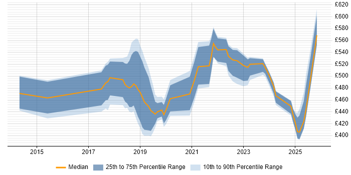 Contractor daily rate distribution trend for jobs in Central London citing REST Assured