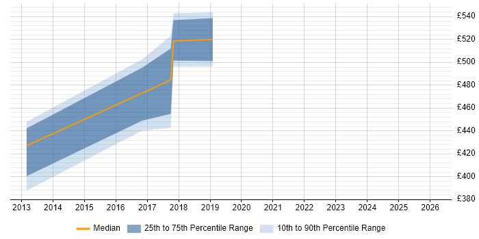 Contractor daily rate distribution trend for jobs in Central London citing RESTEasy