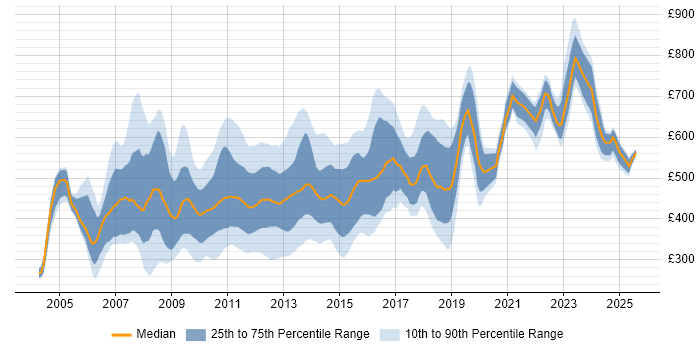 Contractor daily rate distribution trend for jobs in Central London citing Retail Banking Contractor daily rate distribution trend for jobs in Central London citing Retail Banking