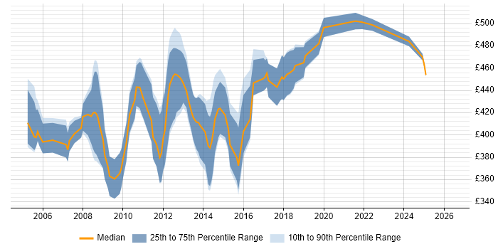 Contractor daily rate distribution trend for Retail Business Analyst job vacancies in Central London