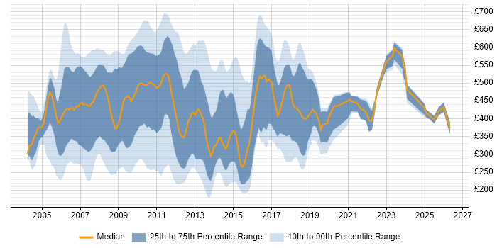 Contractor daily rate distribution trend for jobs in Central London citing Reuters