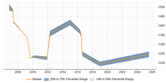 Contractor daily rate distribution trend for jobs in Central London citing Revenue Assurance