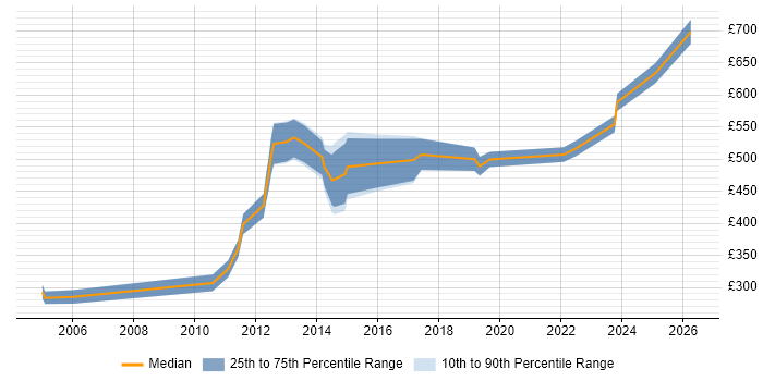 Contractor daily rate distribution trend for jobs in Central London citing Revenue Management
