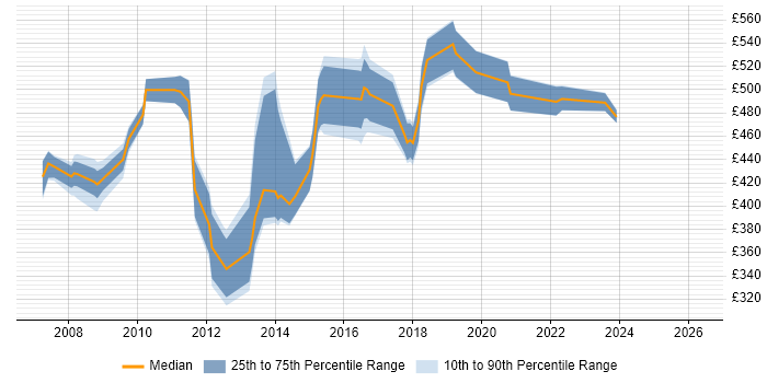 Contractor daily rate distribution trend for jobs in Central London citing Reverse Proxy