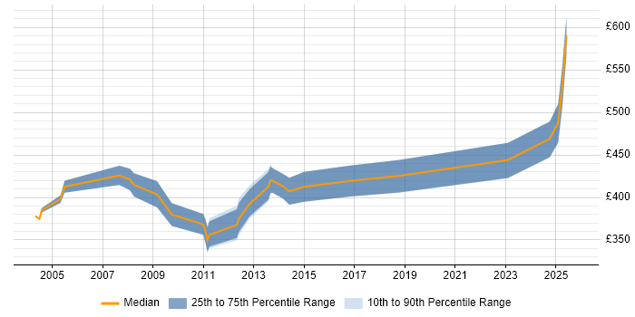 Contractor daily rate distribution trend for jobs in Central London citing REXX