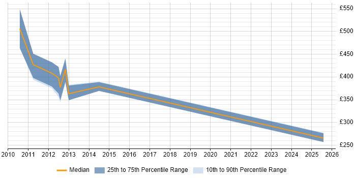 Contractor daily rate distribution trend for jobs in Central London citing RFID Contractor daily rate distribution trend for jobs in Central London citing RFID