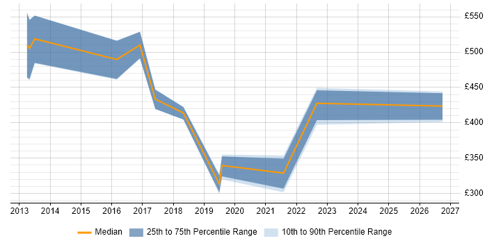Contractor daily rate distribution trend for jobs in Central London citing Ribbon