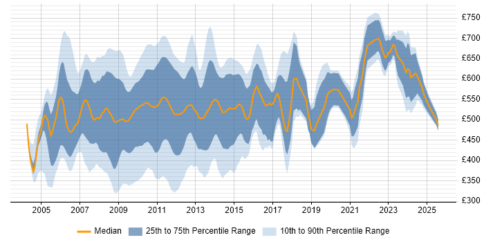 Contractor daily rate distribution trend for Risk Analyst job vacancies in Central London Contractor daily rate distribution trend for Risk Analyst job vacancies in Central London