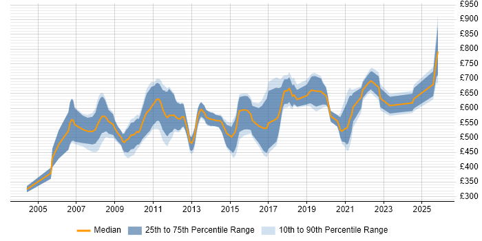 Contractor daily rate distribution trend for jobs in Central London citing Risk Analytics
