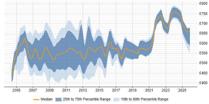 Contractor daily rate distribution trend for Risk Business Analyst job vacancies in Central London