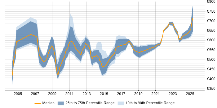 Contractor daily rate distribution trend for Risk Consultant job vacancies in Central London