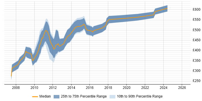 Contractor daily rate distribution trend for Risk Data Analyst job vacancies in Central London