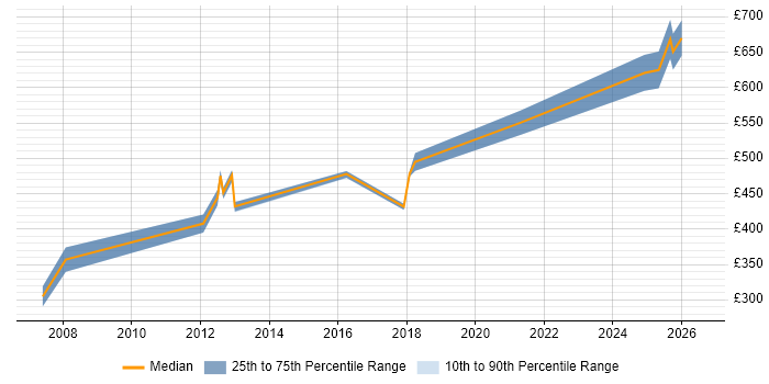 Contractor daily rate distribution trend for jobs in Central London citing Risk Identification and Mitigation