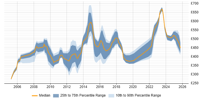 Contractor daily rate distribution trend for jobs in Central London citing Risk Register