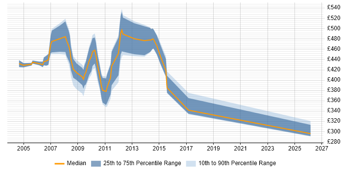 Contractor daily rate distribution trend for Risk Support Analyst job vacancies in Central London