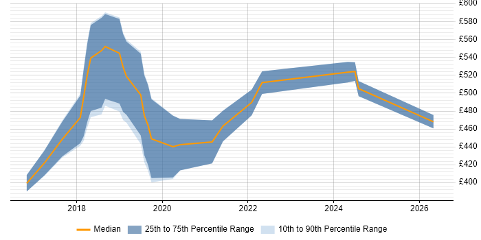Contractor daily rate distribution trend for Robotic Process Automation Developer job vacancies in Central London