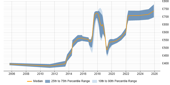 Contractor daily rate distribution trend for jobs in Central London citing Robotics