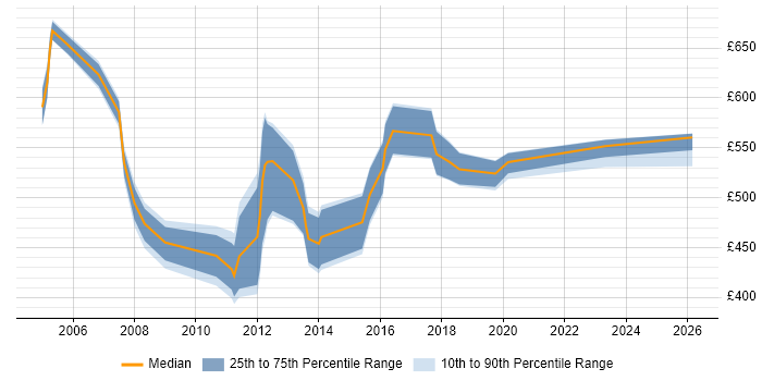 Contractor daily rate distribution trend for Rollout Manager job vacancies in Central London