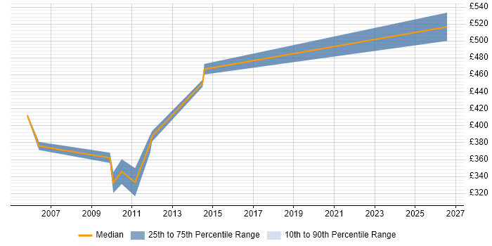 Contractor daily rate distribution trend for RPG Analyst Programmer job vacancies in Central London