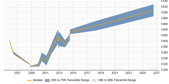 Contractor daily rate distribution trend for RPG Programmer job vacancies in Central London