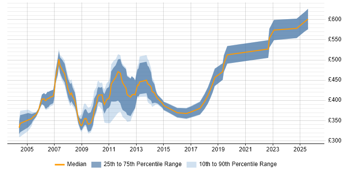 Contractor daily rate distribution trend for jobs in Central London citing RPG