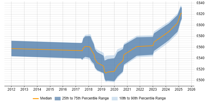 Contractor daily rate distribution trend for jobs in Central London citing RStudio
