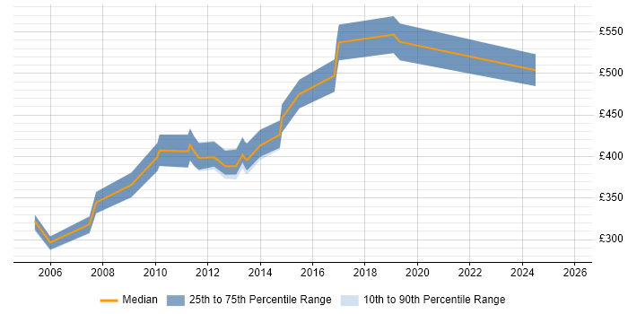 Contractor daily rate distribution trend for jobs in Central London citing RTP