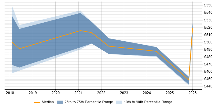 Contractor daily rate distribution trend for jobs in Central London citing Rubrik
