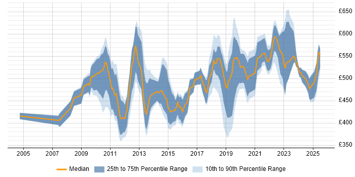 Contractor daily rate distribution trend for jobs in Central London citing Runbook