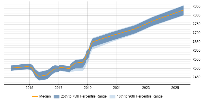 Contractor daily rate distribution trend for jobs in Central London citing Rundeck