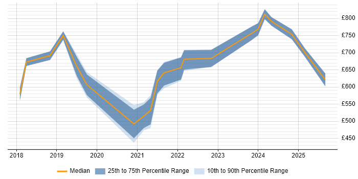 Contractor daily rate distribution trend for jobs in Central London citing Rust