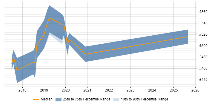 Contractor daily rate distribution trend for jobs in Central London citing RxSwift