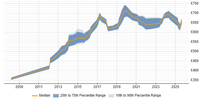Contractor daily rate distribution trend for jobs in Central London citing SABSA Contractor daily rate distribution trend for jobs in Central London citing SABSA