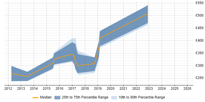 Contractor daily rate distribution trend for jobs in Central London citing Sage 200